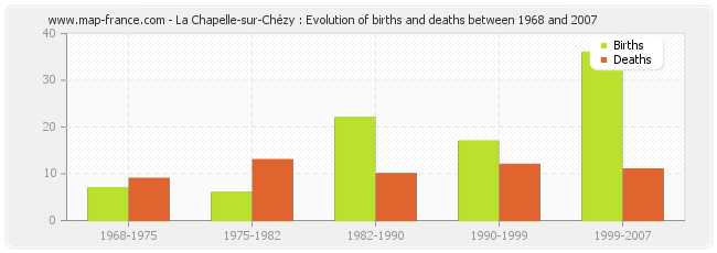 La Chapelle-sur-Chézy : Evolution of births and deaths between 1968 and 2007